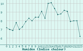 Courbe de l'humidex pour Lons-le-Saunier (39)