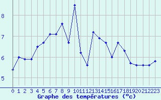 Courbe de tempratures pour Bulson (08)