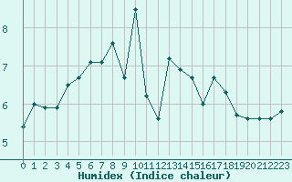 Courbe de l'humidex pour Bulson (08)