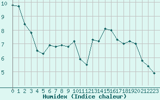 Courbe de l'humidex pour Dunkerque (59)