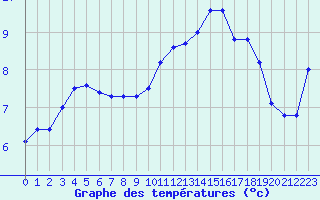 Courbe de tempratures pour Laval (53)