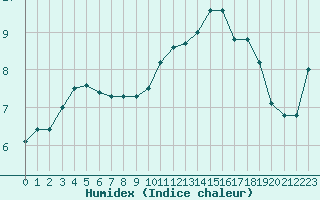 Courbe de l'humidex pour Laval (53)