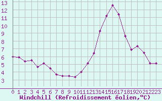 Courbe du refroidissement olien pour Bordeaux (33)