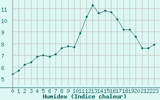 Courbe de l'humidex pour La Chapelle-Montreuil (86)
