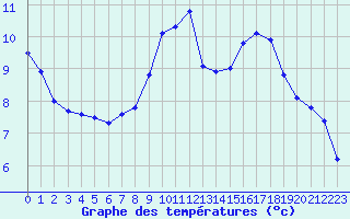 Courbe de tempratures pour Lans-en-Vercors (38)