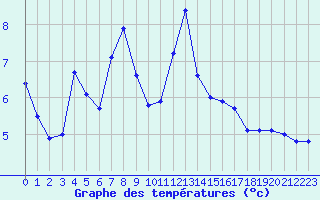 Courbe de tempratures pour Bellefontaine (88)
