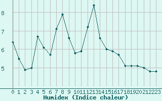 Courbe de l'humidex pour Bellefontaine (88)