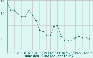 Courbe de l'humidex pour Perpignan Moulin  Vent (66)