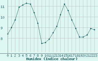 Courbe de l'humidex pour Les Herbiers (85)