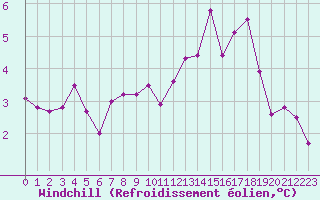 Courbe du refroidissement olien pour Trappes (78)