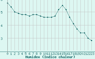 Courbe de l'humidex pour L'Huisserie (53)