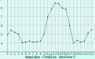 Courbe de l'humidex pour Muret (31)