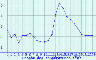 Courbe de tempratures pour Boulaide (Lux)