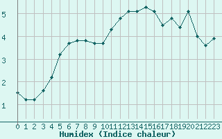 Courbe de l'humidex pour Pinsot (38)