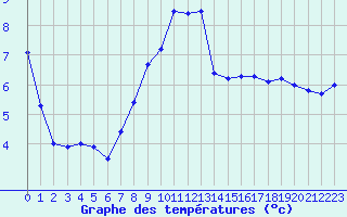 Courbe de tempratures pour Colmar (68)