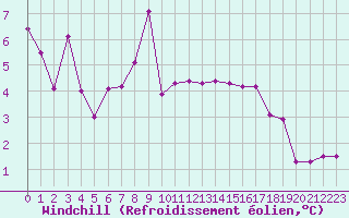 Courbe du refroidissement olien pour Saint-Denis-d