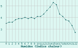 Courbe de l'humidex pour Haegen (67)