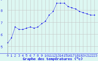 Courbe de tempratures pour Nantes (44)