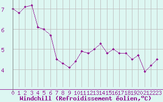 Courbe du refroidissement olien pour Epinal (88)