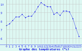 Courbe de tempratures pour Pinsot (38)