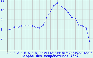 Courbe de tempratures pour Lamballe (22)