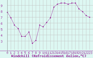 Courbe du refroidissement olien pour Dieppe (76)