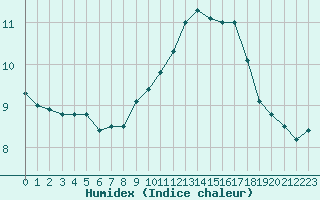 Courbe de l'humidex pour Guret (23)