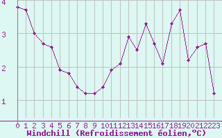 Courbe du refroidissement olien pour Champagne-sur-Seine (77)