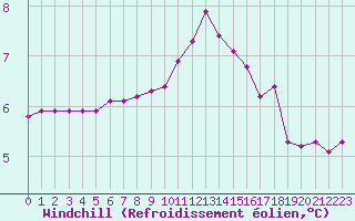 Courbe du refroidissement olien pour Mazres Le Massuet (09)