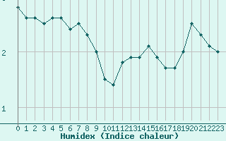 Courbe de l'humidex pour Toulouse-Blagnac (31)