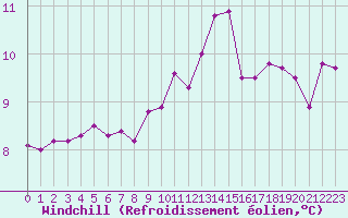 Courbe du refroidissement olien pour Berson (33)