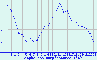 Courbe de tempratures pour Sgur-le-Chteau (19)