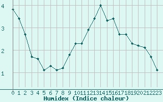 Courbe de l'humidex pour Sgur-le-Chteau (19)