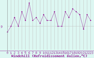 Courbe du refroidissement olien pour Boulogne (62)