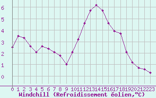 Courbe du refroidissement olien pour Neuville-de-Poitou (86)