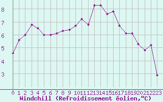Courbe du refroidissement olien pour Guret Saint-Laurent (23)