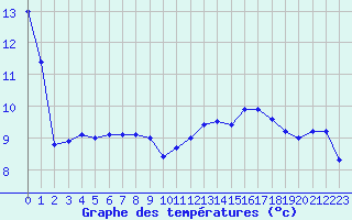 Courbe de tempratures pour Mont-Aigoual (30)