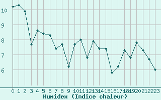 Courbe de l'humidex pour Forceville (80)