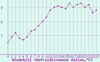 Courbe du refroidissement olien pour Biache-Saint-Vaast (62)