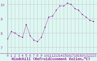 Courbe du refroidissement olien pour Orschwiller (67)