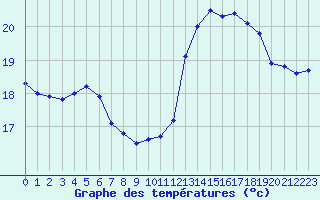 Courbe de tempratures pour Pointe de Chassiron (17)