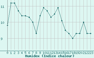 Courbe de l'humidex pour La Rochelle - Le Bout Blanc (17)