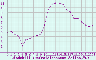Courbe du refroidissement olien pour Anglars St-Flix(12)
