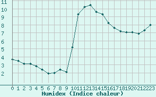 Courbe de l'humidex pour Saint-Amans (48)