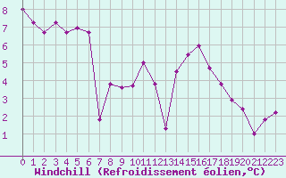 Courbe du refroidissement olien pour Dolembreux (Be)