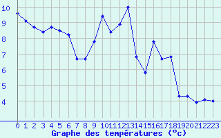 Courbe de tempratures pour Orly (91)