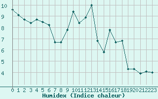 Courbe de l'humidex pour Orly (91)