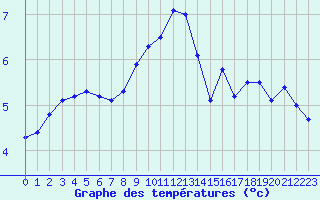 Courbe de tempratures pour Nancy - Ochey (54)
