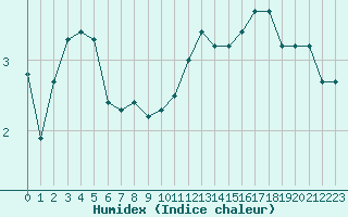 Courbe de l'humidex pour Saint-Yrieix-le-Djalat (19)