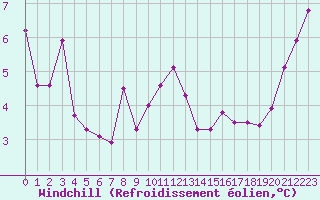Courbe du refroidissement olien pour Tours (37)